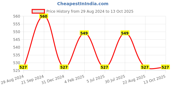 myntra.com BREVARD Blue & Red Geometric 210 TC Fitted Single Bedsheet With 1 Pillow Cover brevard Price History Graph from 29 Aug 2024 to 12 Oct 2025