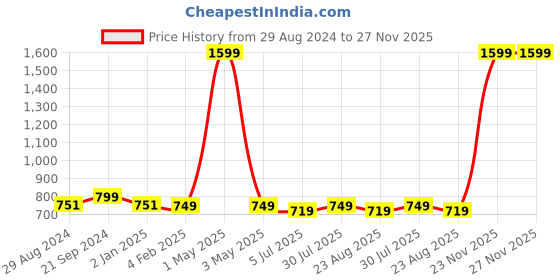 myntra.com BREVARD Blue & Red Geometric 210 TC Queen Fitted Bedsheet with 2 Pillow Covers brevard Price History Graph from 29 Aug 2024 to 27 Nov 2025