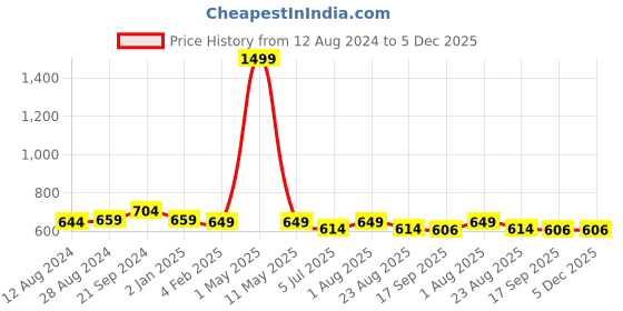 myntra.com BREVARD Blue & Red Graphic Printed 210 TC Queen Bedsheet With 2 Pillow Covers brevard Price History Graph from 12 Aug 2024 to 5 Dec 2025