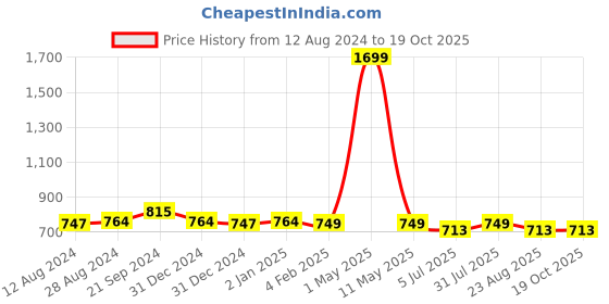 myntra.com BREVARD Blue & Red Printed Fitted 210 TC Queen Bedsheet With 2 Pillow Covers brevard Price History Graph from 12 Aug 2024 to 18 Oct 2025