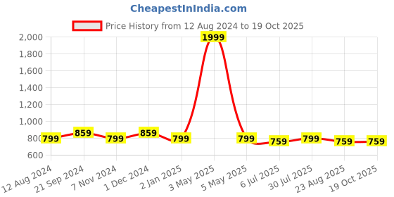 myntra.com BREVARD Blue & White Cartoon Characters 210 TC Queen Bedsheet with 2 Pillow Covers brevard Price History Graph from 12 Aug 2024 to 18 Oct 2025