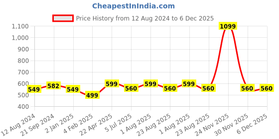 myntra.com BREVARD Blue & White Cartoon Characters Cotton 210 TC Single Bedsheet with 1 Pillow Covers brevard Price History Graph from 12 Aug 2024 to 5 Dec 2025