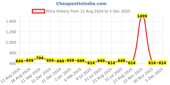 myntra.com BREVARD Blue & White Conversational 210 TC Queen Bedsheet with 2 Pillow Covers brevard Price History Graph from 12 Aug 2024 to 5 Dec 2025
