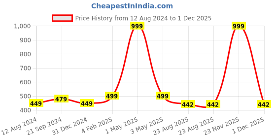myntra.com BREVARD Blue & White Geometric 210 TC Single Bedsheet With 1 Pillow Cover brevard Price History Graph from 12 Aug 2024 to 1 Dec 2025