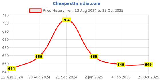 myntra.com BREVARD Blue & Yellow Cartoon Characters 210 TC Queen Bedsheet With 2 Pillow Covers brevard Price History Graph from 12 Aug 2024 to 24 Oct 2025