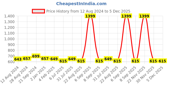 myntra.com BREVARD Blue & Yellow Conversational 180 TC Queen Bedsheet with 2 Pillow Covers brevard Price History Graph from 12 Aug 2024 to 5 Dec 2025