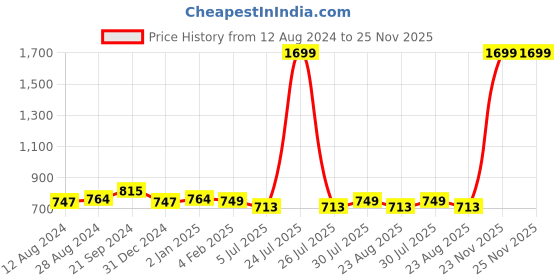 myntra.com BREVARD Blue & Yellow Conversational 210 TC Queen Fitted Bedsheet with 2 Pillow Covers brevard Price History Graph from 12 Aug 2024 to 25 Nov 2025
