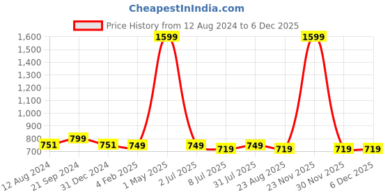 myntra.com BREVARD Blue & Yellow Conversational 210 TC Queen Fitted Bedsheet with 2 Pillow Covers brevard Price History Graph from 12 Aug 2024 to 5 Dec 2025