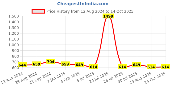 myntra.com BREVARD Blue & Yellow Conversational 210 TC Queen Size Bedsheet with 2 Pillow Covers brevard Price History Graph from 12 Aug 2024 to 13 Oct 2025
