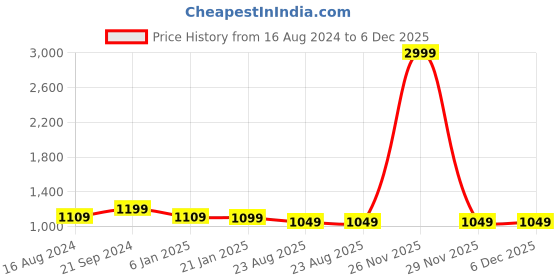 myntra.com BREVARD Blue & Yellow Conversational Printed Double Queen Duvet Cover brevard Price History Graph from 16 Aug 2024 to 6 Dec 2025
