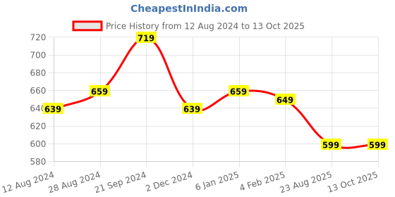 myntra.com BREVARD Blue & Yellow Conversational Printed Single Duvet Cover brevard Price History Graph from 12 Aug 2024 to 12 Oct 2025