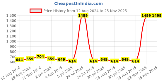 myntra.com BREVARD Blue & Yellow Geometric 210 TC Queen Size Bedsheet with 2 Pillow Covers brevard Price History Graph from 12 Aug 2024 to 25 Nov 2025