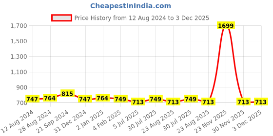 myntra.com BREVARD Blue & Yellow Geometric 210 TC Queen Size Fitted Bedsheet with 2 Pillow Covers brevard Price History Graph from 12 Aug 2024 to 3 Dec 2025