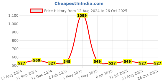 myntra.com BREVARD Blue & Yellow Graphic 180 TC Fitted Single Bedsheet With 1 Pillow Covers brevard Price History Graph from 12 Aug 2024 to 25 Oct 2025