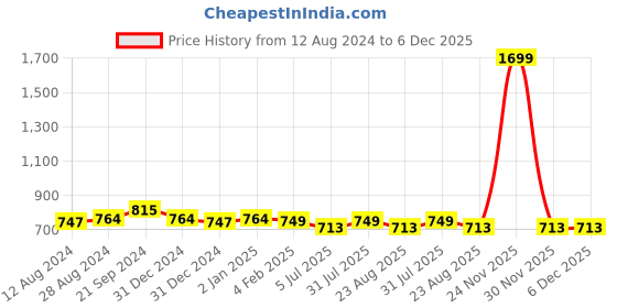 myntra.com BREVARD Blue & Yellow Printed Fitted 210 TC Queen Bedsheet With 2 Pillow Covers brevard Price History Graph from 12 Aug 2024 to 5 Dec 2025