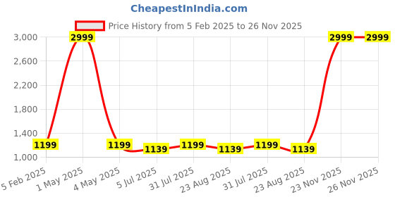 myntra.com BREVARD Blue Cartoon Characters 150 GSM Single Bed Comforter brevard Price History Graph from 5 Feb 2025 to 25 Nov 2025