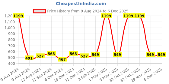 myntra.com BREVARD Blue Cartoon Characters Polycotton Fitted 210 TC Single Bedsheet & 1 Pillow Cover brevard Price History Graph from 9 Aug 2024 to 5 Dec 2025