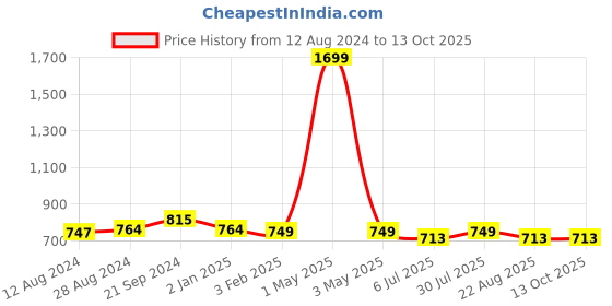 myntra.com BREVARD Blue Conversational 210 TC Queen Fitted Bedsheet with 2 Pillow Covers brevard Price History Graph from 12 Aug 2024 to 13 Oct 2025