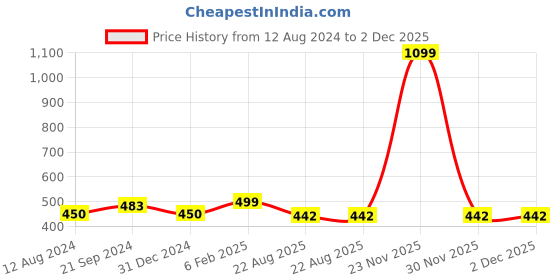 myntra.com BREVARD Blue Conversational Polycotton 210 TC Single Bedsheet with 1 Pillow Cover brevard Price History Graph from 12 Aug 2024 to 2 Dec 2025
