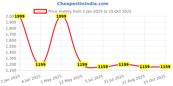 myntra.com BREVARD Blue Conversational Queen Bedsheet With 2 Pillow Covers  & 2 Cushion Covers brevard Price History Graph from 2 Jan 2025 to 14 Oct 2025