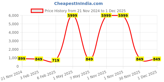 myntra.com BREVARD Blue Geometric 260 TC Woolen Single Bedsheet Set-91.4 cm x 1.82 m x 20.32 cm brevard Price History Graph from 21 Nov 2024 to 1 Dec 2025