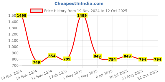 myntra.com BREVARD Blue Wool 260 TC Single Bedsheet Set 2.28 m x 1.52 m brevard Price History Graph from 19 Nov 2024 to 11 Oct 2025