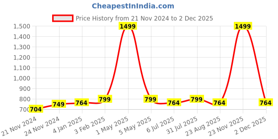 myntra.com BREVARD Blue Wool 260 TC Single Bedsheet Set 2.28 m x 1.52 m brevard Price History Graph from 21 Nov 2024 to 2 Dec 2025