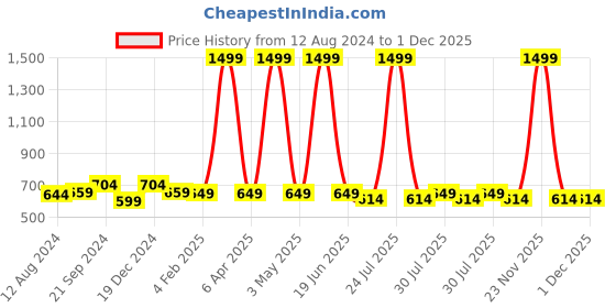 myntra.com BREVARD Blue Yellow Conversational 210 TC Queen Bedsheet With 2 Pillow Covers brevard Price History Graph from 12 Aug 2024 to 30 Nov 2025