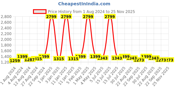 myntra.com BREVARD Blue Yewllo Ethnic Motifs Superfine Double Queen Bedding Set brevard Price History Graph from 1 Aug 2024 to 24 Nov 2025