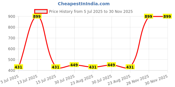 myntra.com BREVARD BREVARD Red 300 GSM Square Neck Bath Robe brevard Price History Graph from 5 Jul 2025 to 30 Nov 2025