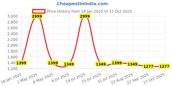 myntra.com BREVARD Brown 260 TC Queen Bedsheet with 2 Pillow Covers brevard Price History Graph from 18 Jan 2025 to 17 Oct 2025