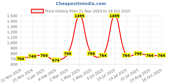 myntra.com BREVARD Brown 260 TC Single Bedsheet Set 2.28 m x 1.52 m brevard Price History Graph from 21 Nov 2024 to 18 Oct 2025
