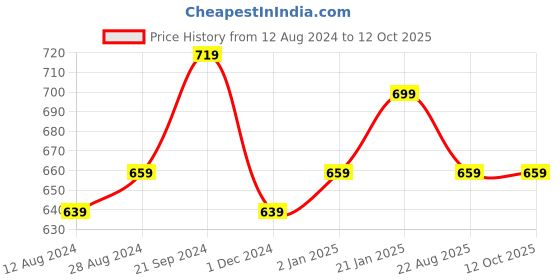 myntra.com BREVARD Brown & Beige Printed Reversible Single Duvet Cover brevard Price History Graph from 12 Aug 2024 to 12 Oct 2025