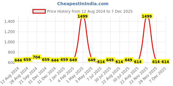 myntra.com BREVARD Brown & White Geometric 210 TC Queen Bedsheet with 2 Pillow Covers brevard Price History Graph from 12 Aug 2024 to 7 Dec 2025