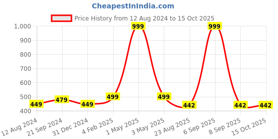 myntra.com BREVARD Brown & Yellow Cartoon Characters 180 TC Single Bedsheet With 1 Pillow Cover brevard Price History Graph from 12 Aug 2024 to 14 Oct 2025