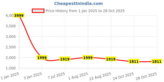 myntra.com BREVARD Brown Embroidered Other Sofa Cover brevard Price History Graph from 1 Jan 2025 to 28 Oct 2025