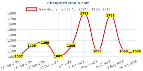 myntra.com BREVARD Brown Terry Queen Size Bed Mattress Protector brevard Price History Graph from 12 Aug 2024 to 28 Oct 2025