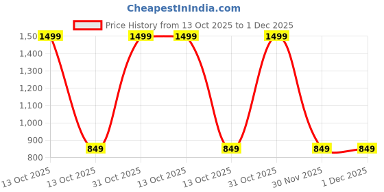 myntra.com BREVARD Camel Brown 210 TC Single Bedsheet Set 91 cm x 182 cm brevard Price History Graph from 13 Oct 2025 to 1 Dec 2025