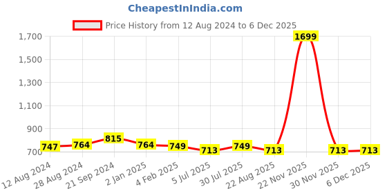 myntra.com BREVARD Charcoal & White Floral 210 TC Fitted Queen Bedsheet with 2 Pillow Covers brevard Price History Graph from 12 Aug 2024 to 5 Dec 2025