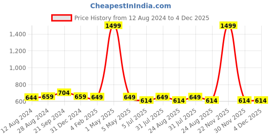 myntra.com BREVARD Charcoal & White Printed 210TC Double Queen Bedsheet with 2 Pillow Covers brevard Price History Graph from 12 Aug 2024 to 3 Dec 2025