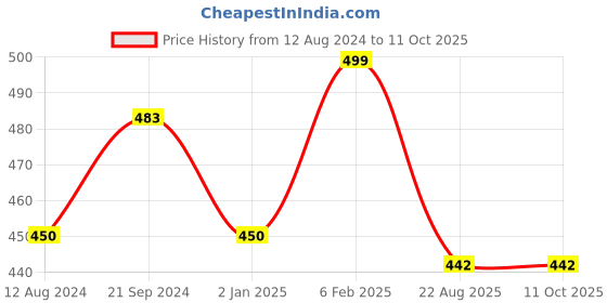 myntra.com BREVARD Charcoal Floral Printed 210 TC Single Bedsheet With 1 Pillow Cover brevard Price History Graph from 12 Aug 2024 to 10 Oct 2025