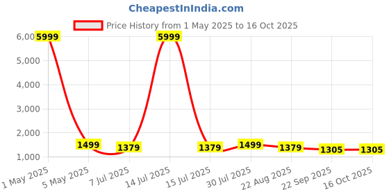 myntra.com BREVARD Cream 180 TC Wool Queen Bedsheet Set 1.82 m x 1.82 m brevard Price History Graph from 1 May 2025 to 15 Oct 2025