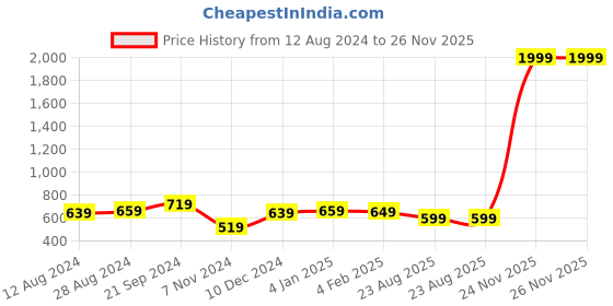 myntra.com BREVARD Cream & Orange Printed Single Bed Duvet Cover brevard Price History Graph from 12 Aug 2024 to 26 Nov 2025