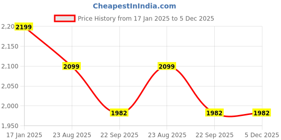 myntra.com BREVARD Cream Colored & Brown Printed Double Duvet Cover brevard Price History Graph from 17 Jan 2025 to 5 Dec 2025