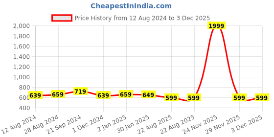 myntra.com BREVARD Cream Colored & Brown Printed Single Duvet Cover brevard Price History Graph from 12 Aug 2024 to 2 Dec 2025
