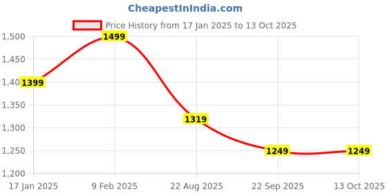 myntra.com BREVARD Cream Colored & Brown Printed Single Duvet Cover brevard Price History Graph from 17 Jan 2025 to 13 Oct 2025