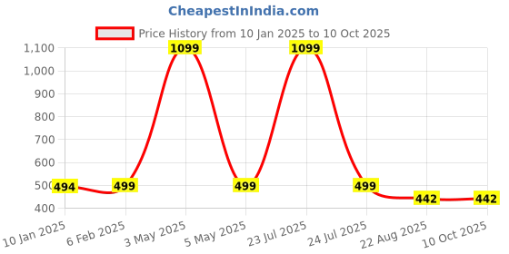 myntra.com BREVARD Cream Colored Printed Cotton 210 TC Single Bedsheet Set 1.82 m x 91.4 cm brevard Price History Graph from 10 Jan 2025 to 10 Oct 2025