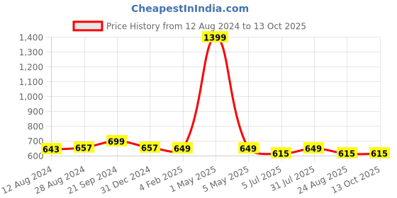 myntra.com BREVARD Cream-Coloured 210 TC Flat Queen Bedsheet With 2 Pillow Covers brevard Price History Graph from 12 Aug 2024 to 13 Oct 2025