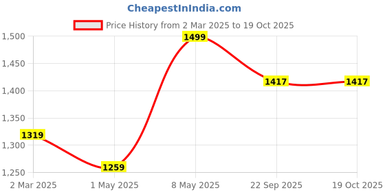 myntra.com BREVARD Cream-Coloured 260 TC Queen Bedsheet with 2 Pillow Covers brevard Price History Graph from 2 Mar 2025 to 18 Oct 2025