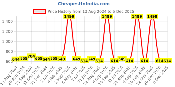 myntra.com BREVARD Cream-Coloured & Grey Floral 210 TC Queen Bedsheet With 2 Pillow Covers brevard Price History Graph from 13 Aug 2024 to 5 Dec 2025